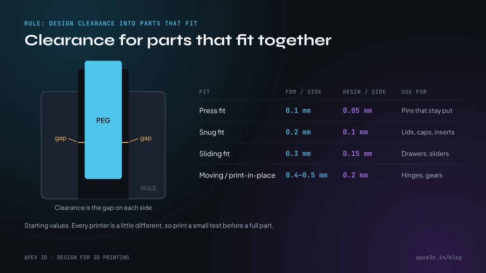 Clearance per side for 3D printed parts: press fit 0.1 mm, snug 0.2 mm, sliding 0.3 mm and moving parts 0.4 to 0.5 mm on FDM, about half that on resin