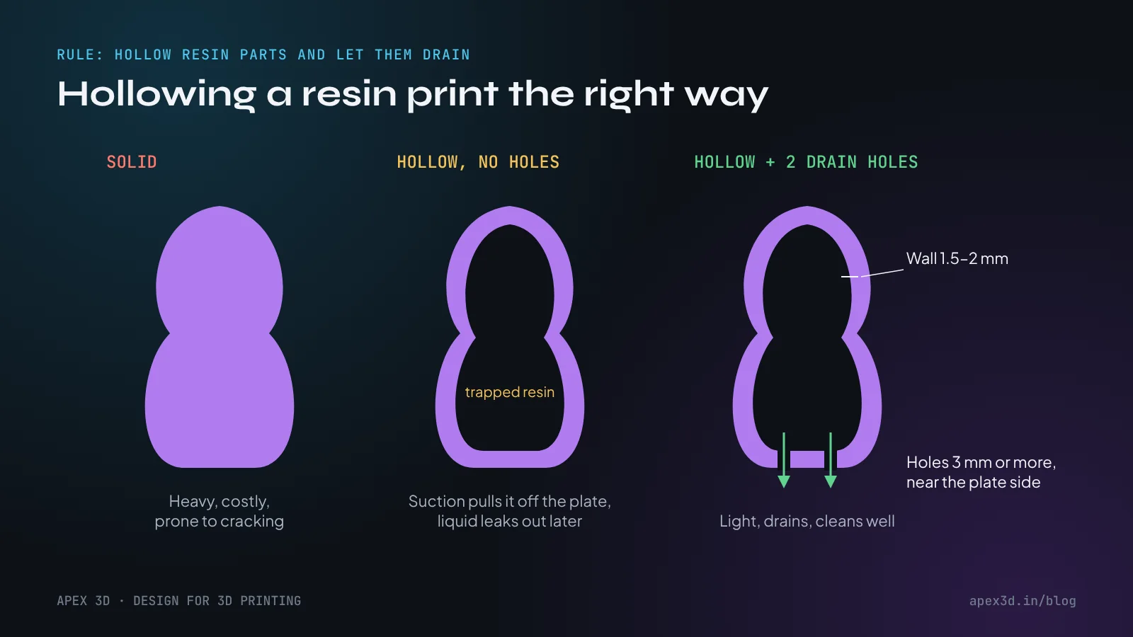 Hollowing a resin 3D print: a solid figure, a hollow figure that traps resin, and a hollow figure with a 1.5 to 2 mm wall and two drain holes of at least 3 mm