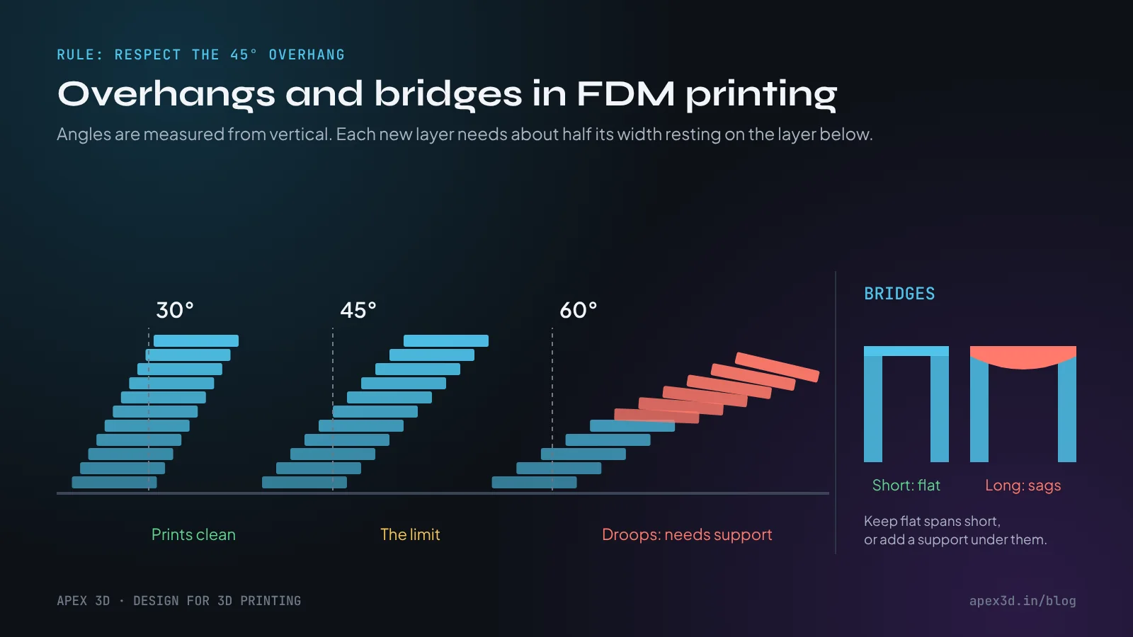 Overhang angles in FDM 3D printing: 30 degrees prints clean, 45 degrees is the limit, 60 degrees droops, plus a short bridge that prints flat and a long bridge that sags