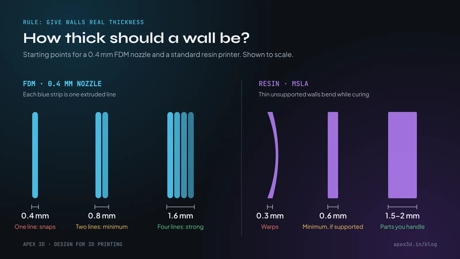 Wall thickness for 3D printing drawn to scale: FDM walls of 0.4, 0.8 and 1.6 mm next to resin walls of 0.3, 0.6 and 1.5 to 2 mm